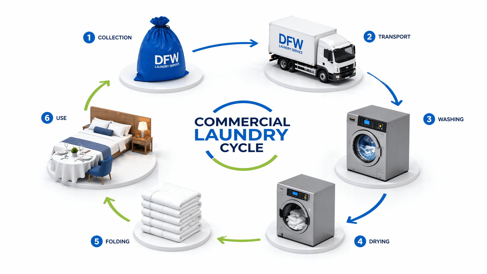 DFW Commercial Laundry six-step closed-loop laundering process infographic